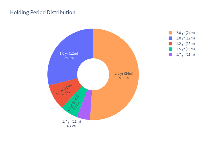 Pie chart of holding periods