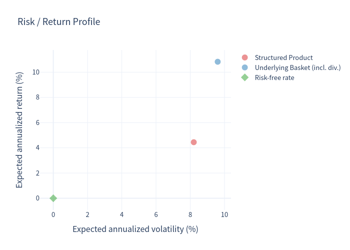 Risk return scatter plot