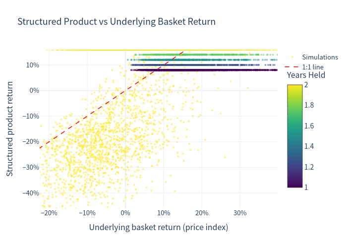 Scatter plot: product return vs underlying basket return