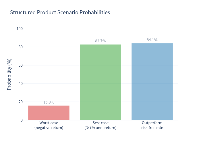 Scenario probabilities chart