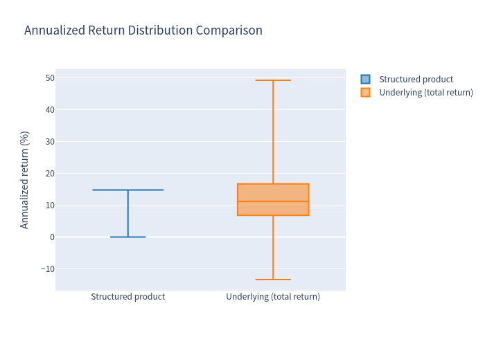 Box plot of annualized returns