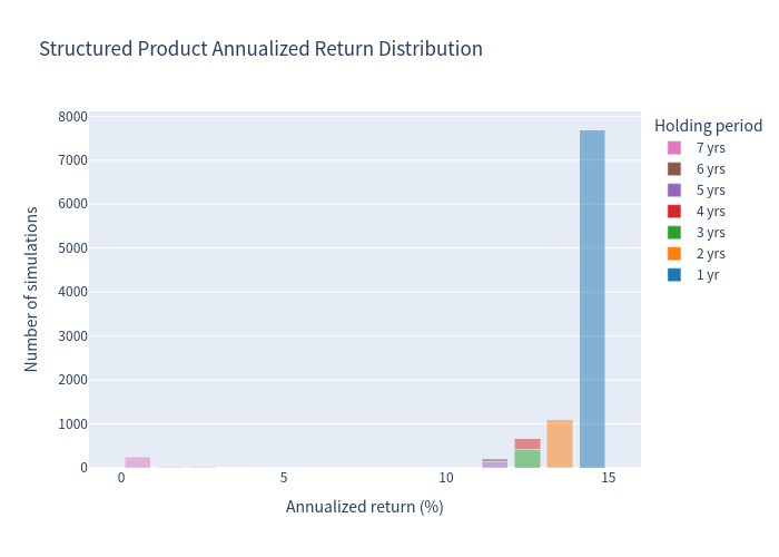 Histogram of product annualized returns