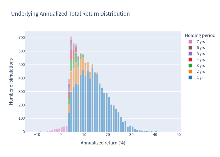 Histogram of underlying annualized returns