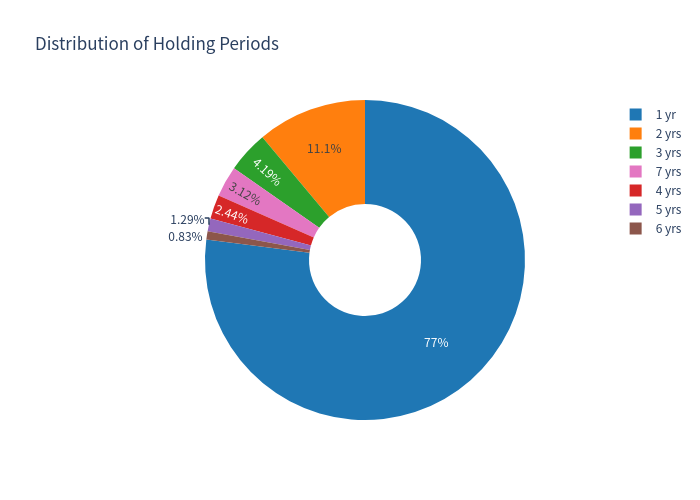 Pie chart of holding period distribution