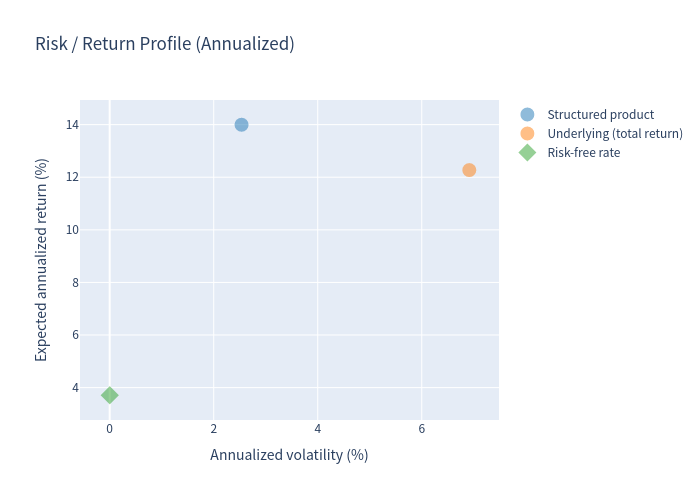 Risk-return scatter plot