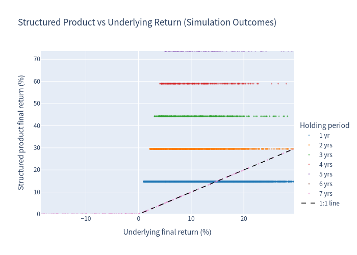 Scatter of product return vs underlying return