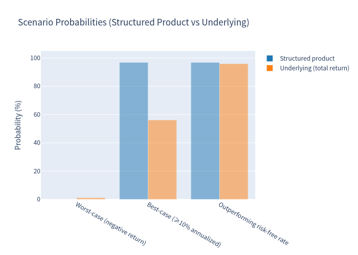 Scenario probability bar chart