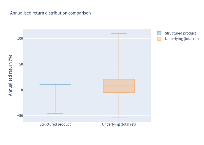 Boxplot comparing return distributions