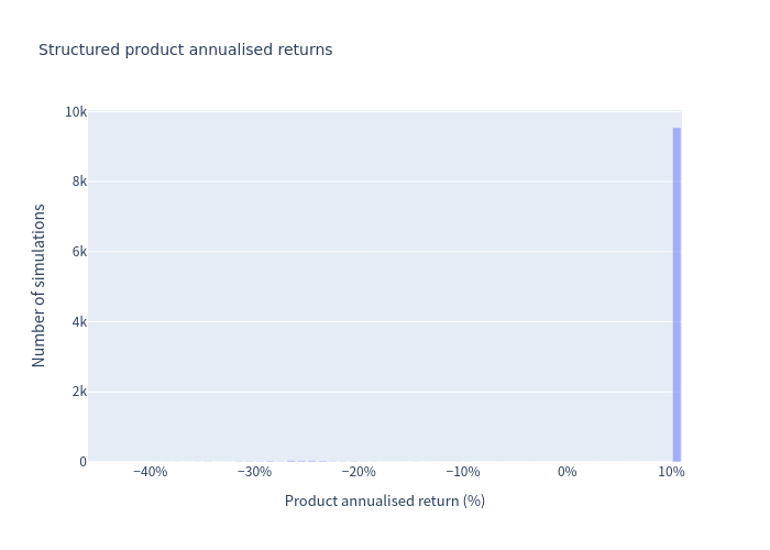Histogram of product annualised returns