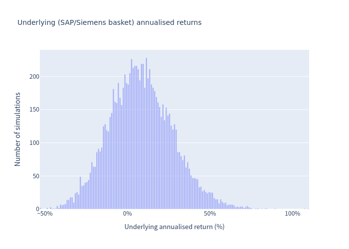 Histogram of underlying annualised returns