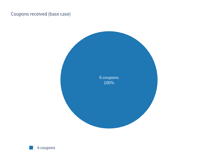 Pie chart of coupon outcomes