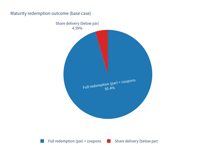 Pie chart of outcome scenarios