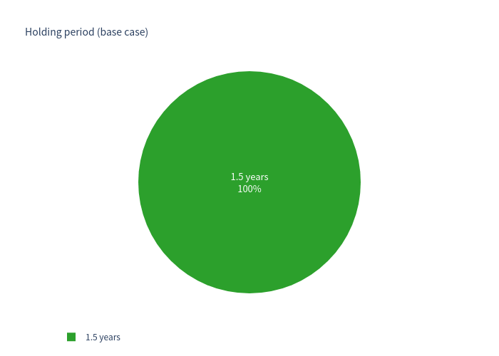 Pie chart of holding period outcomes