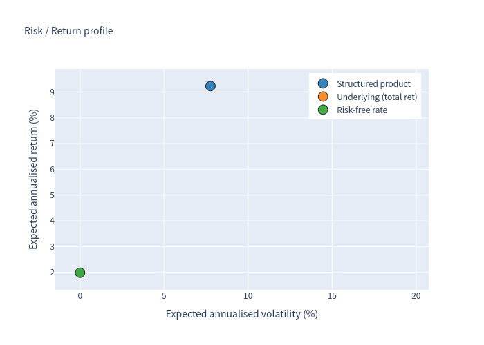 Risk return profile chart