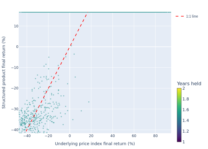 Scatter plot of simulation outcomes: product vs underlying final return
