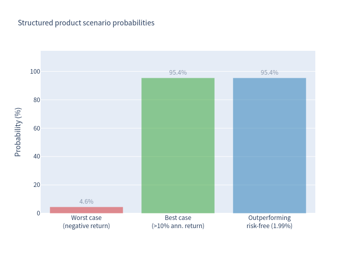 Bar chart of scenario probabilities