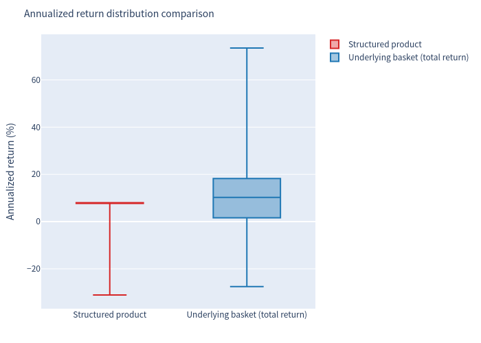 Box plot: annualized return distribution comparison