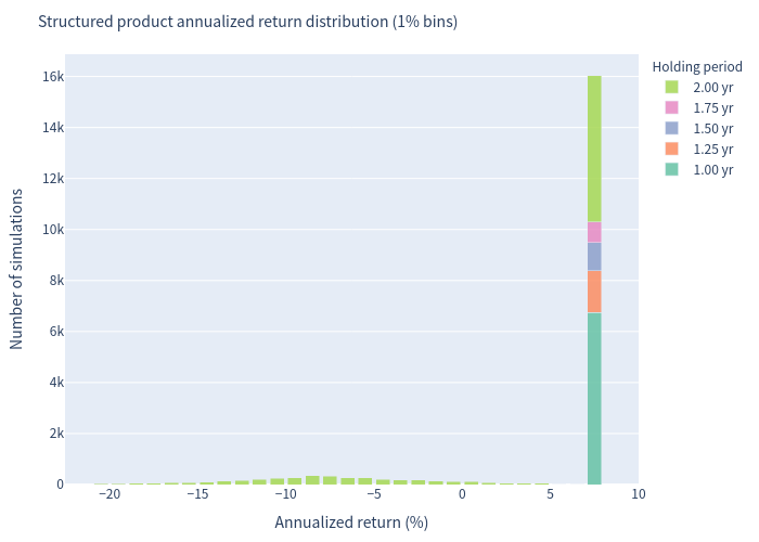Histogram: product annualized return distribution