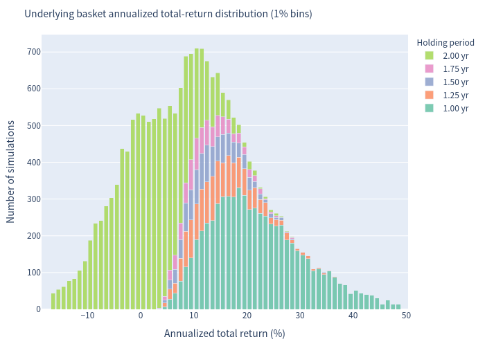 Histogram: underlying basket annualized return distribution