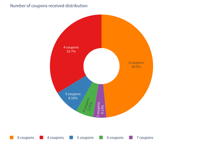 Pie chart: coupons received distribution
