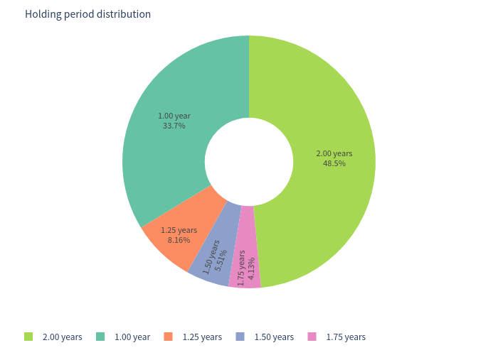 Pie chart: holding period distribution
