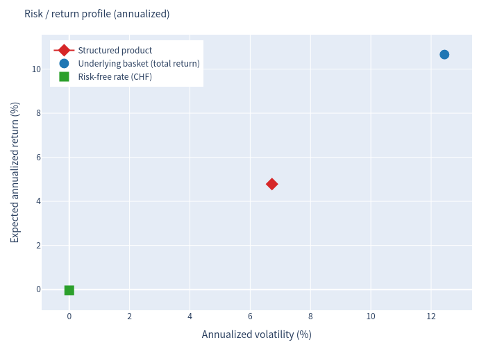 Scatter plot: risk vs return profile