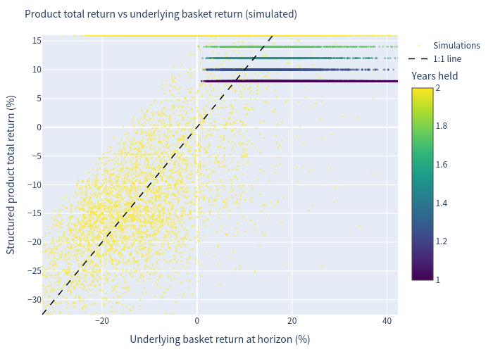 Scatter plot: simulation outcomes, product vs underlying basket