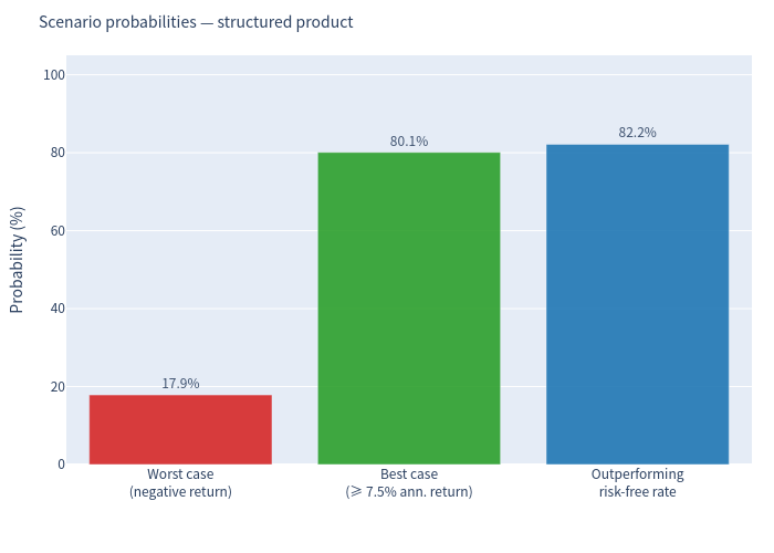 Bar chart: scenario probabilities