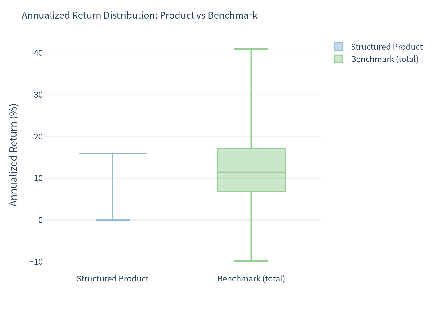 Box plot comparison