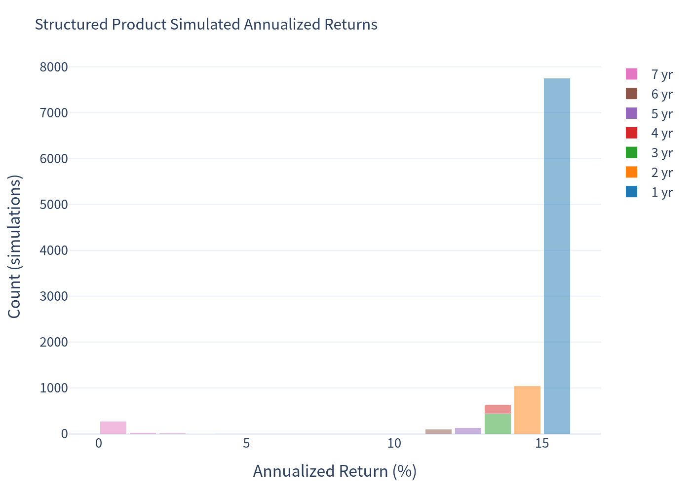 Product annualized return histogram