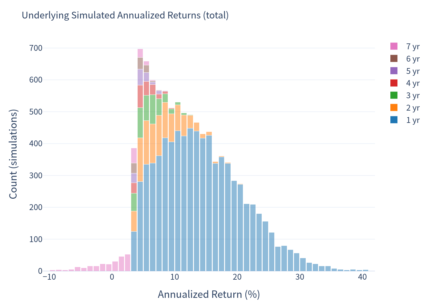 Underlying annualized return histogram
