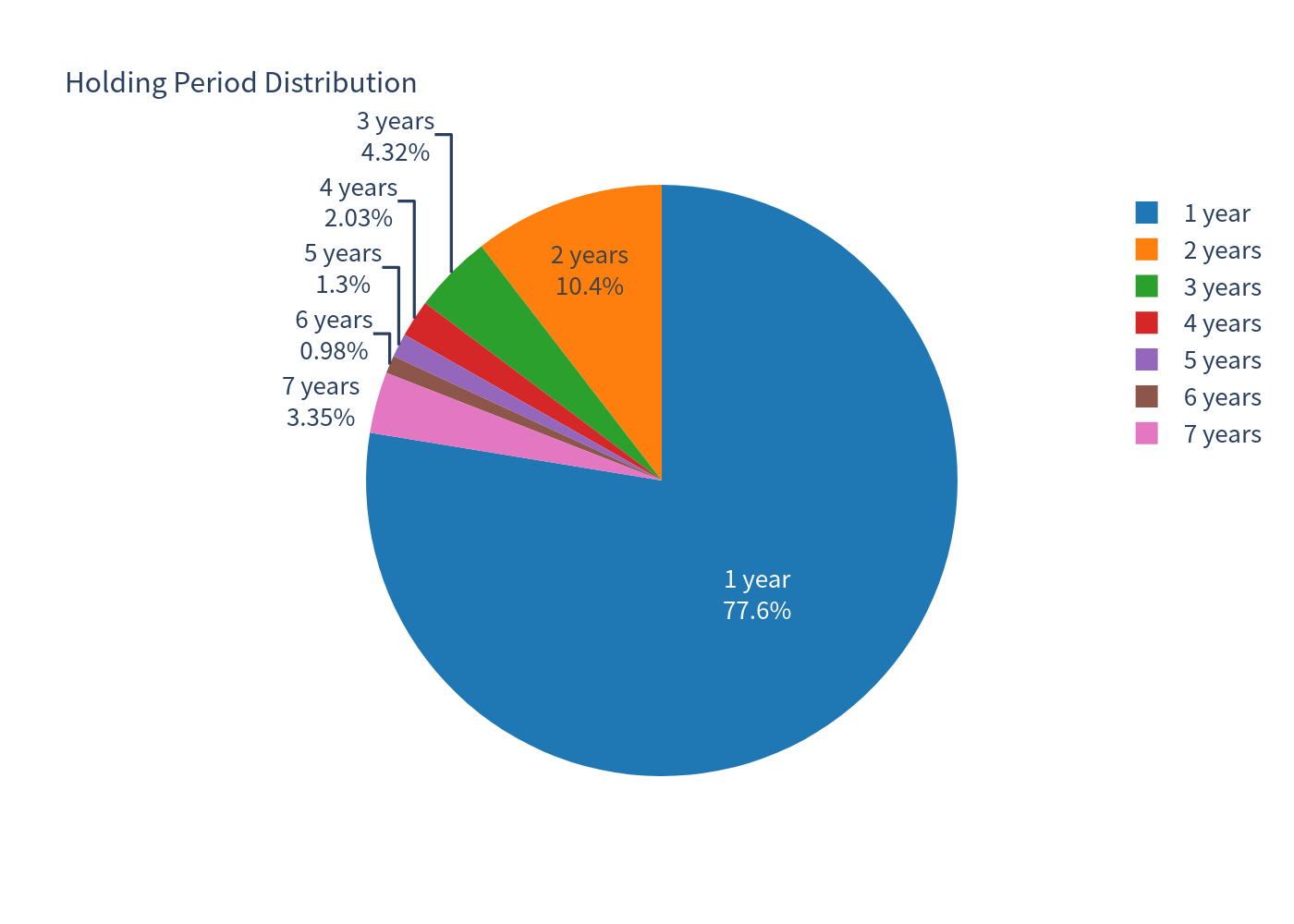 Holding period pie chart