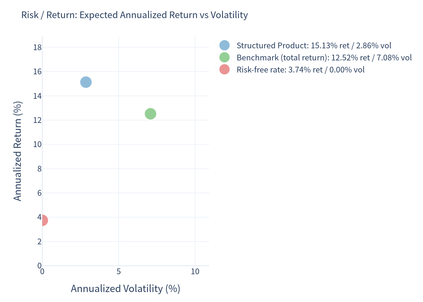 Risk return scatter
