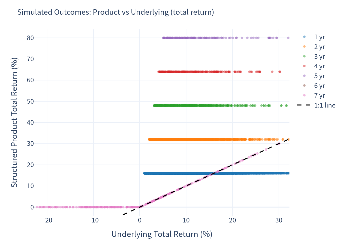 Scatter of simulated outcomes