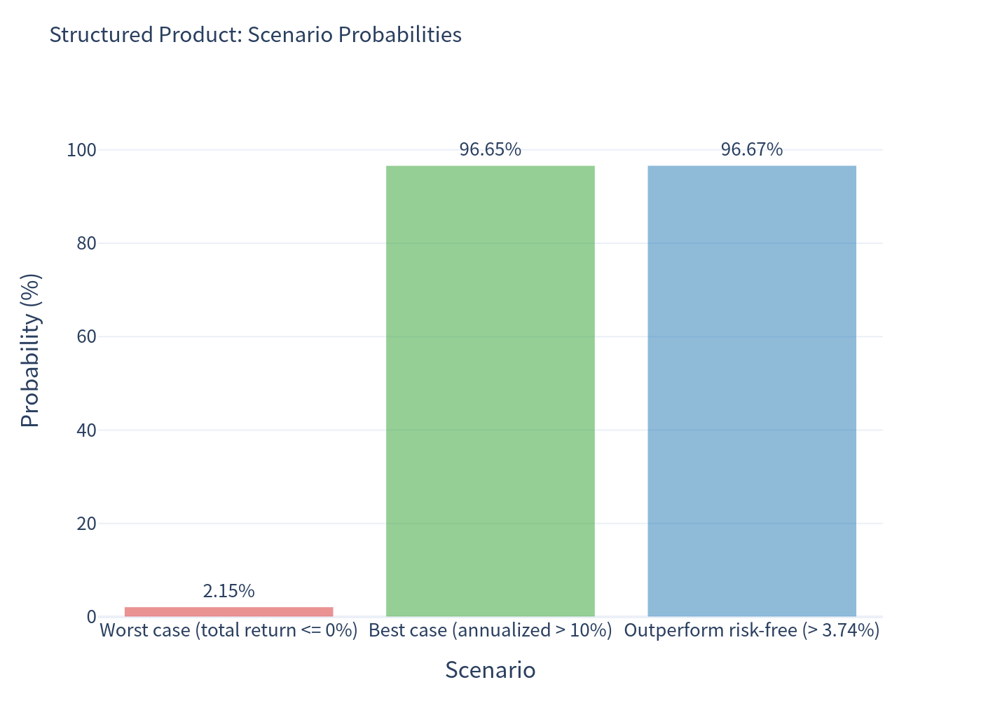 Scenario probability bar chart