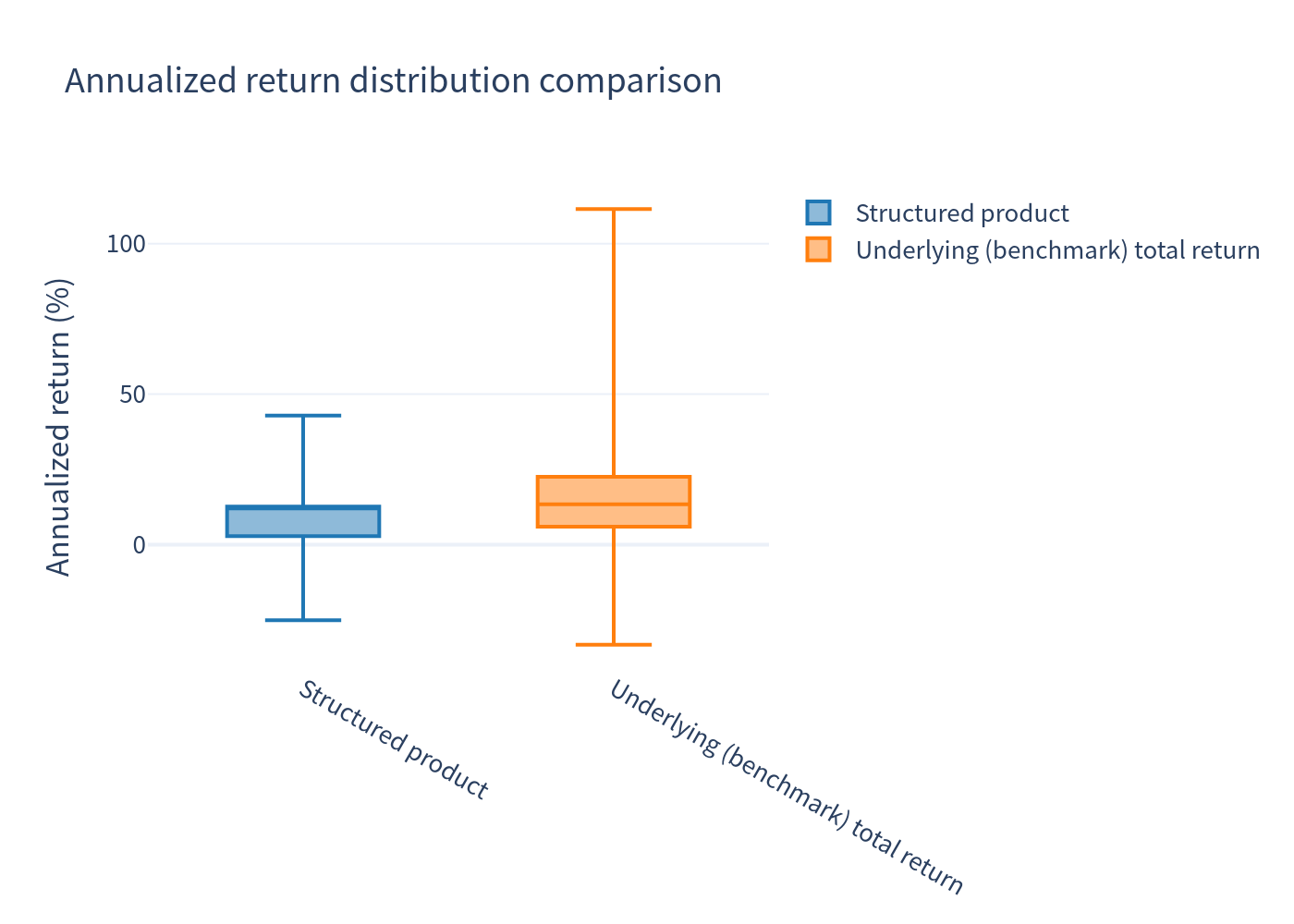 Boxplot — annualized return comparison