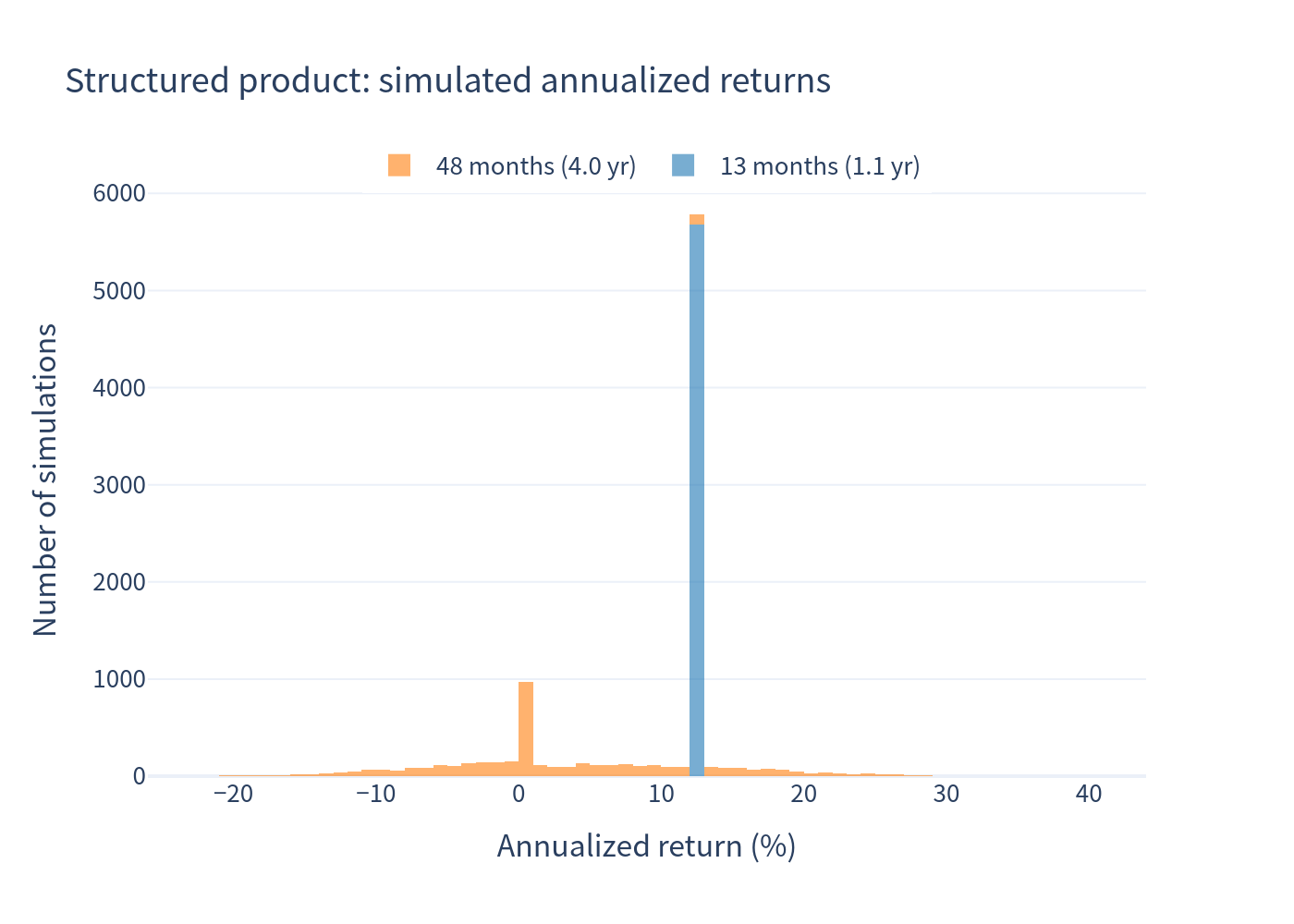 Histogram — structured product annualized return distribution