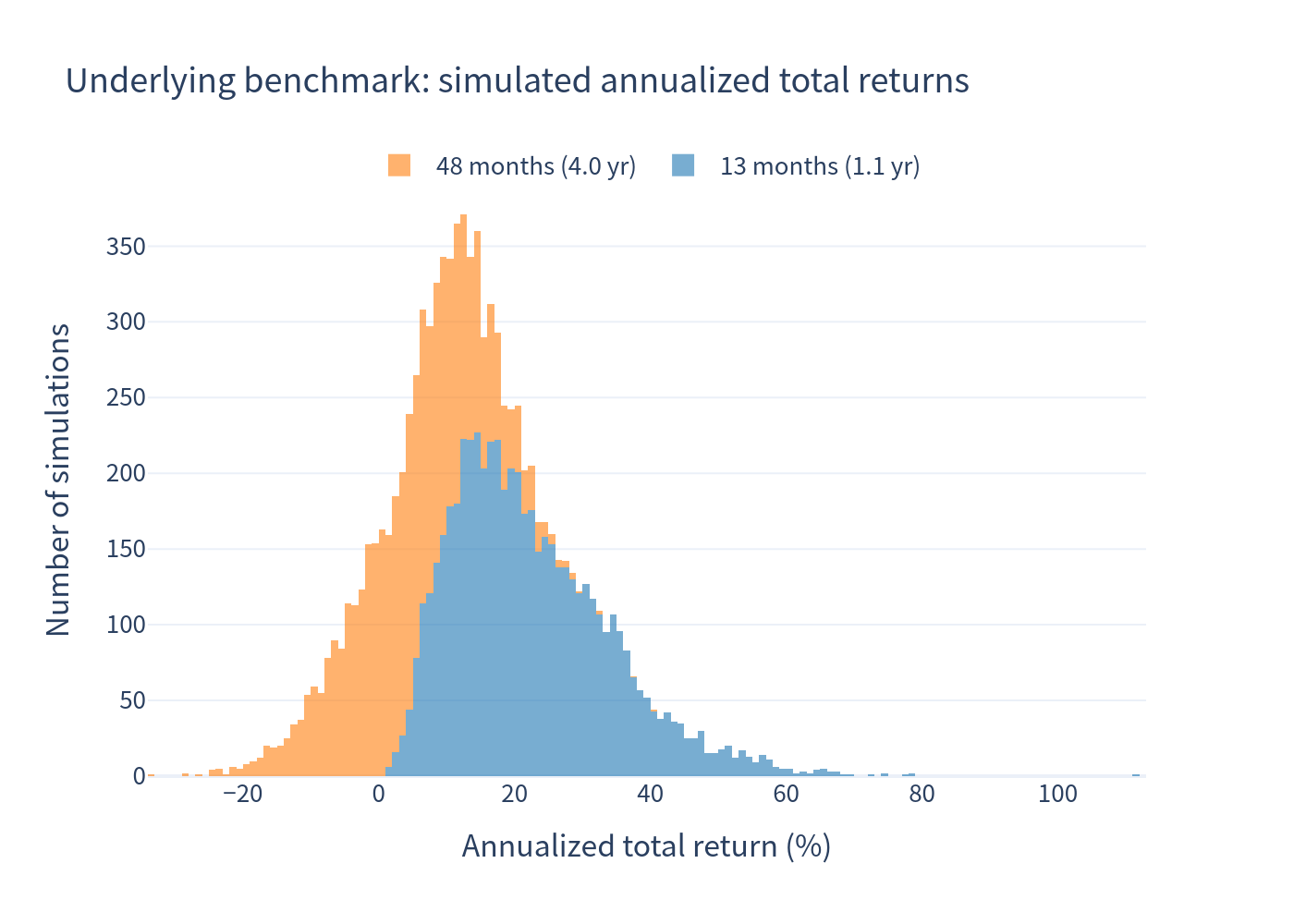 Histogram — underlying benchmark annualized total return distribution