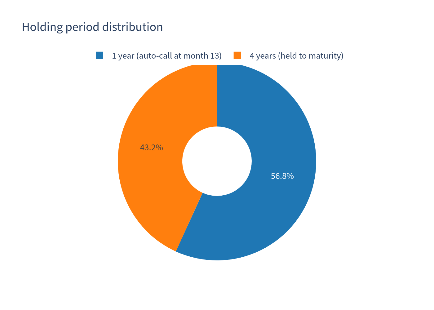 Pie chart — holding-period distribution