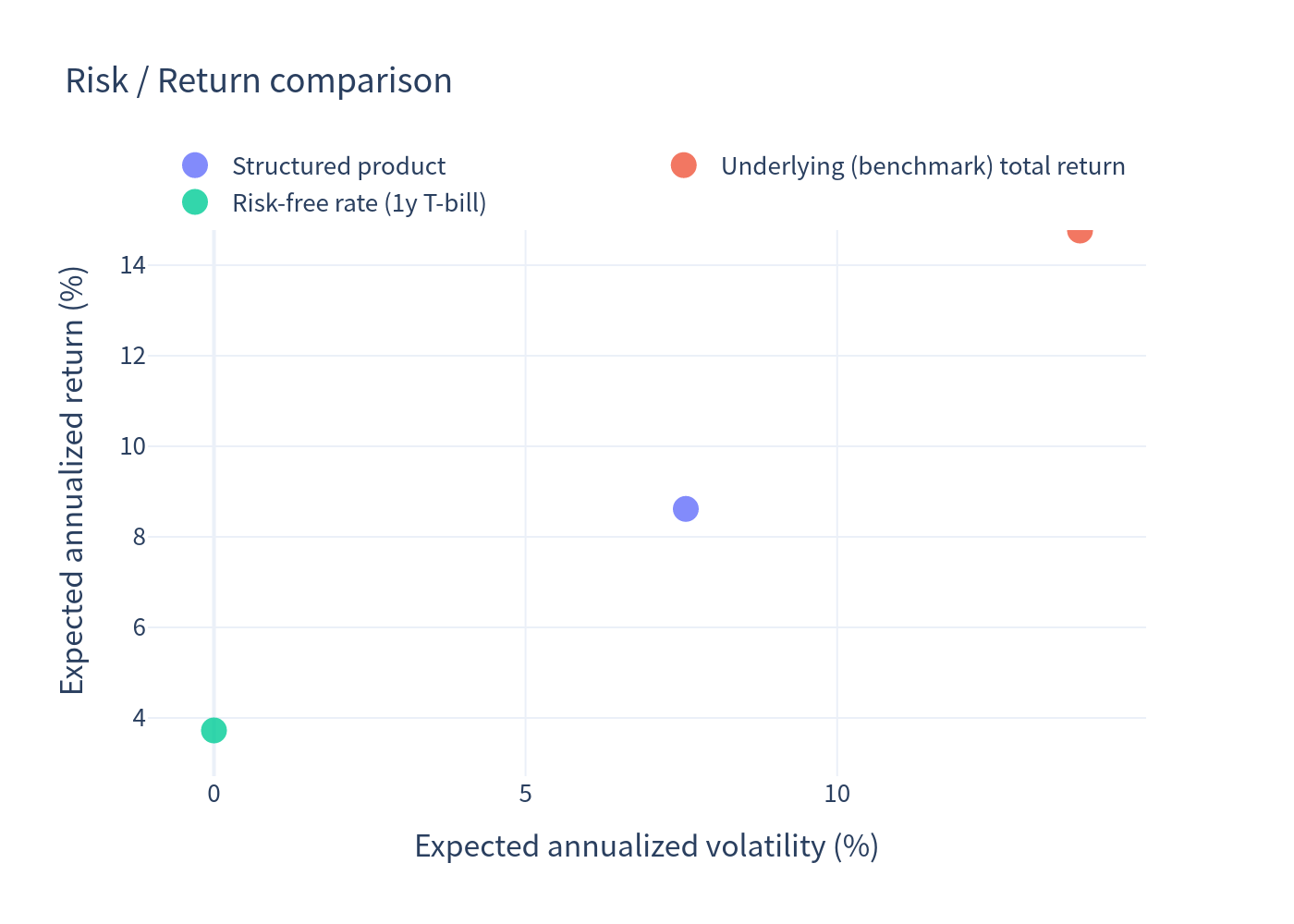 Scatter — risk / return comparison