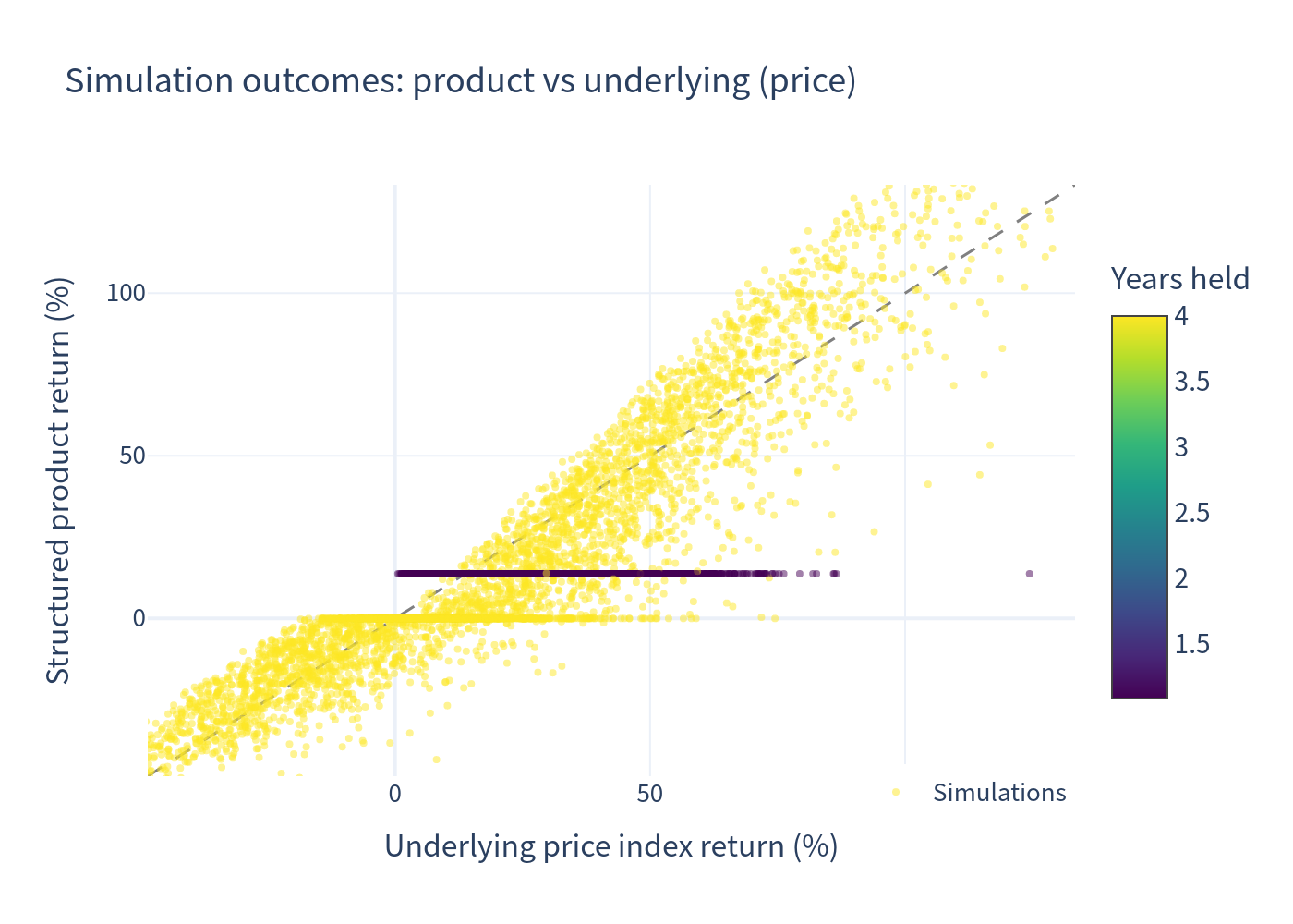 Scatter — simulation outcomes: structured product vs underlying (price)