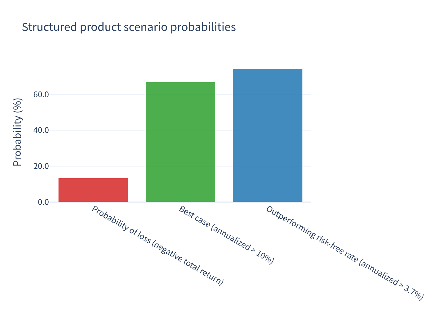 Bar chart — scenario probabilities