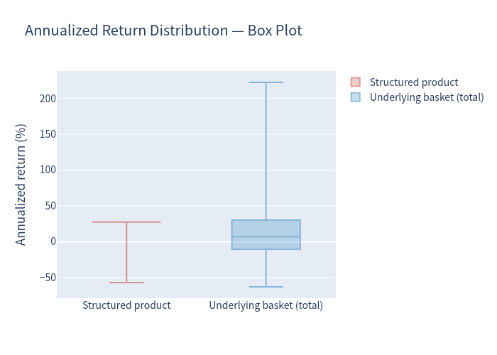 Box plot of annualized return distribution