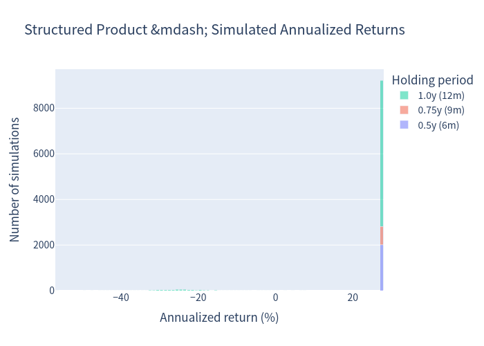Product annualized return histogram