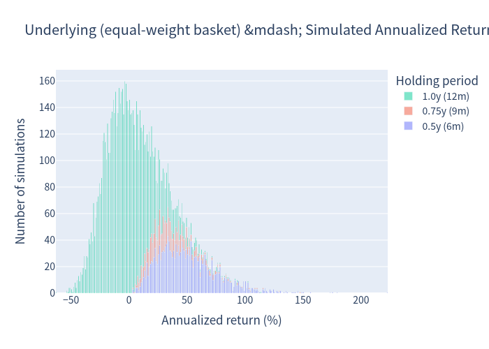 Underlying annualized return histogram