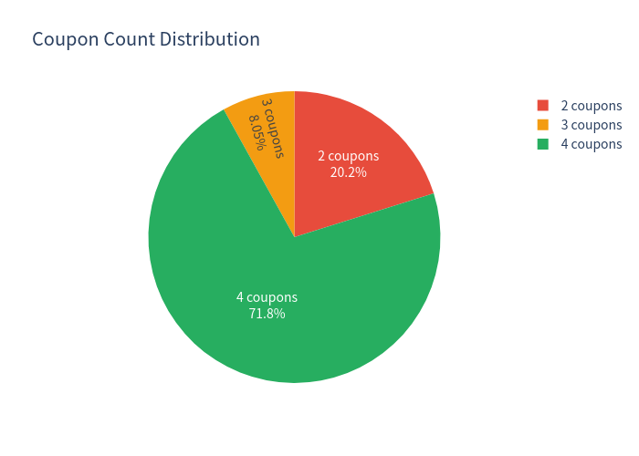 Coupon count pie chart