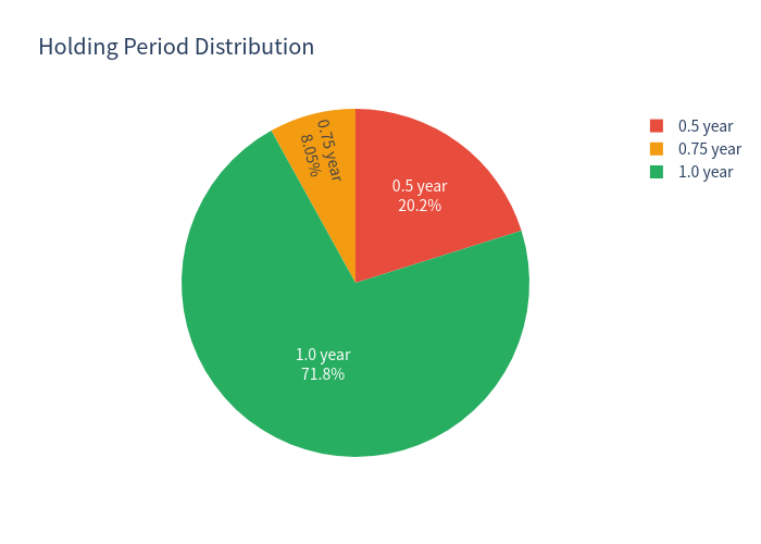 Holding period pie chart