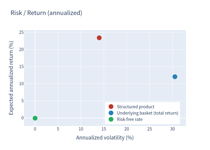 Risk return scatter