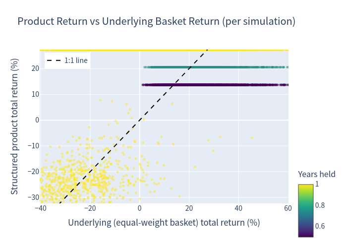 Product return vs underlying basket return