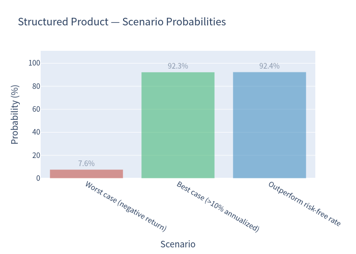 Scenario probabilities